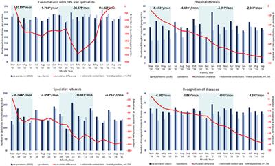 The long-term impact of the COVID-19 pandemic on primary and specialized care provision and disease recognition in Germany